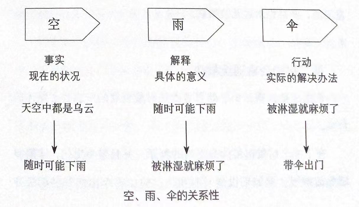 空雨伞